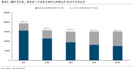 当前房地产市场的现状是：新房有价无量，二手房以价换量