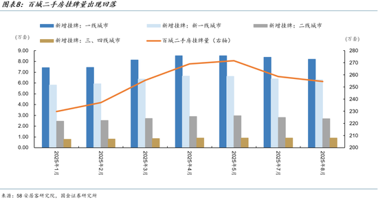 当前房地产市场的现状是：新房有价无量，二手房以价换量