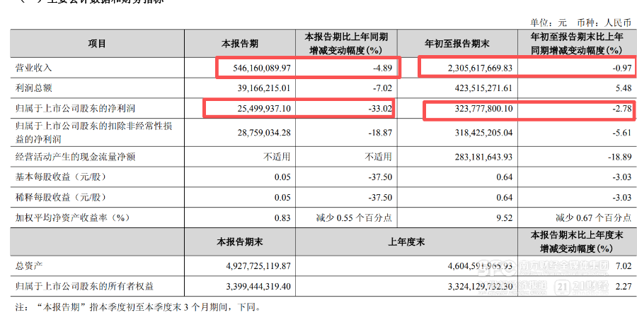 金徽酒Q3盈利同比转跌 全年营收已完成70%