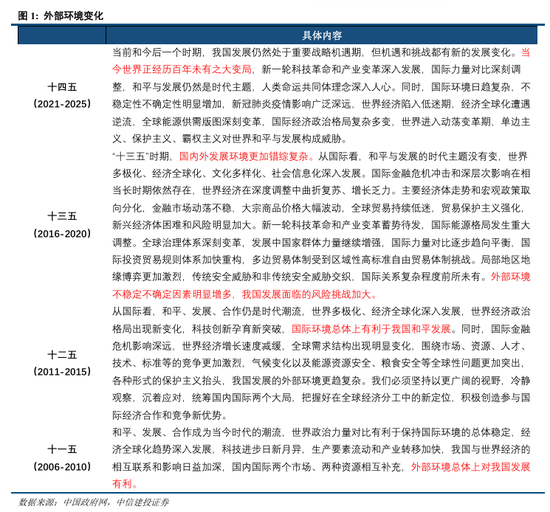 中信建投：中国发展来时路 从“十一五”到“十四五”
