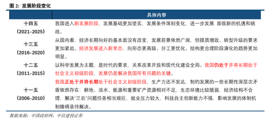中信建投：中国发展来时路 从“十一五”到“十四五”
