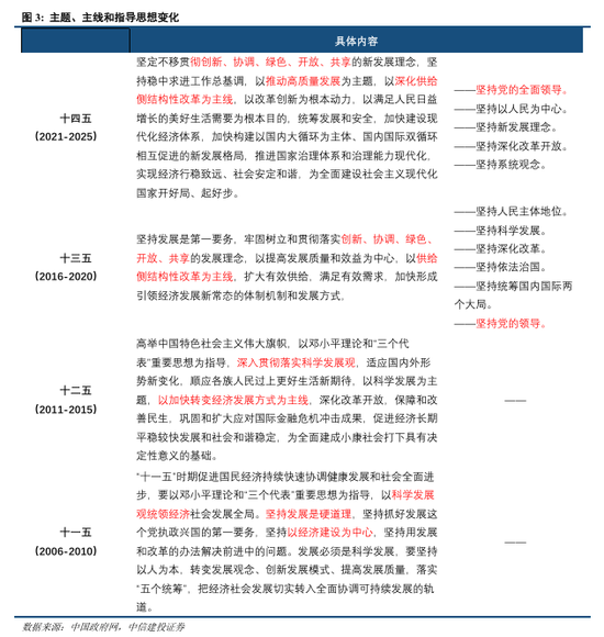 中信建投：中国发展来时路 从“十一五”到“十四五”
