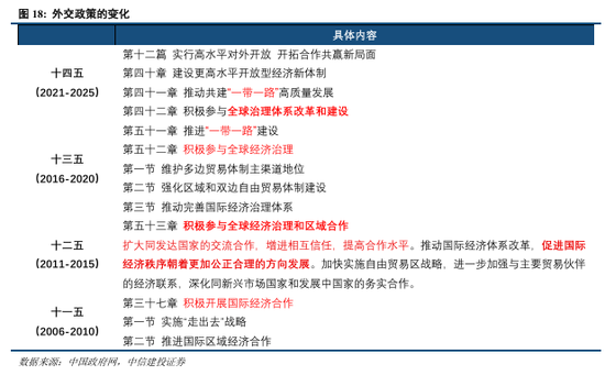 中信建投：中国发展来时路 从“十一五”到“十四五”