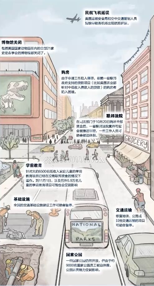 美政府史上第二长“停摆”， 图解9大项负面影响！七十多年来首次，白宫预警：下月通胀数据恐“开天窗”