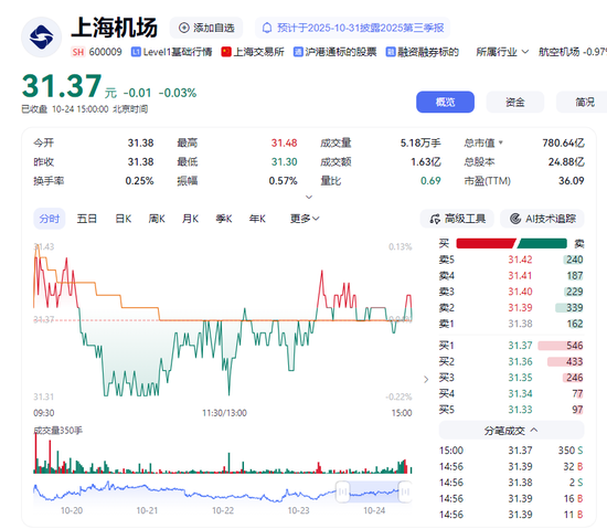 电话已关机！上海机场48岁总经理突然辞职，多日未公开露面，年薪上百万元，上任仅9个月