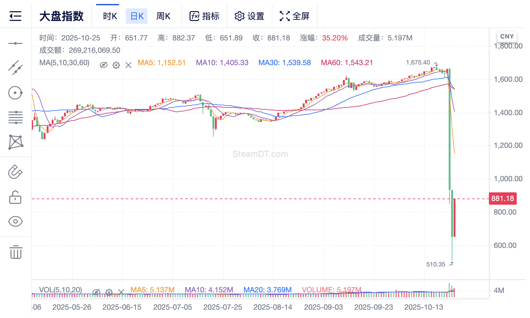 一天蒸发近20亿美元! 游戏装备造富神话破灭