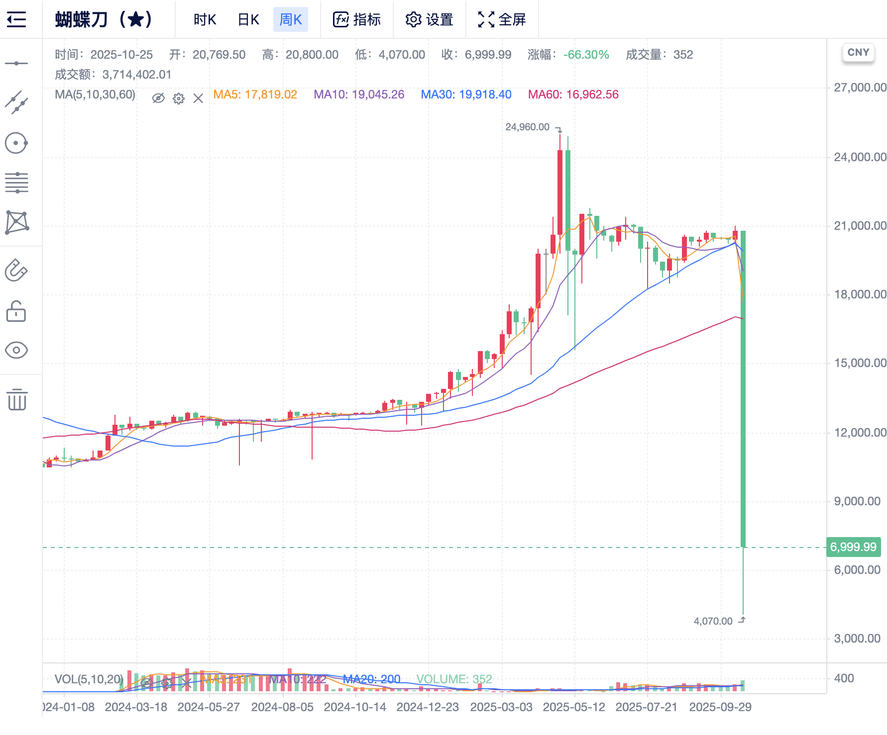 一天蒸发近20亿美元! 游戏装备造富神话破灭