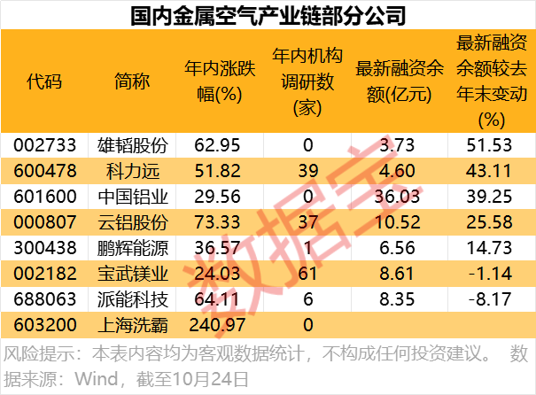 金属空气电池概念股梳理 融资客加仓多只个股