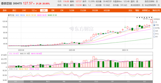 存储芯片涨价“造福”香农芯创，基石资本6年“爆赚”133亿