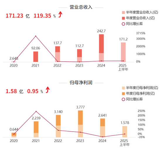 存储芯片涨价“造福”香农芯创，基石资本6年“爆赚”133亿