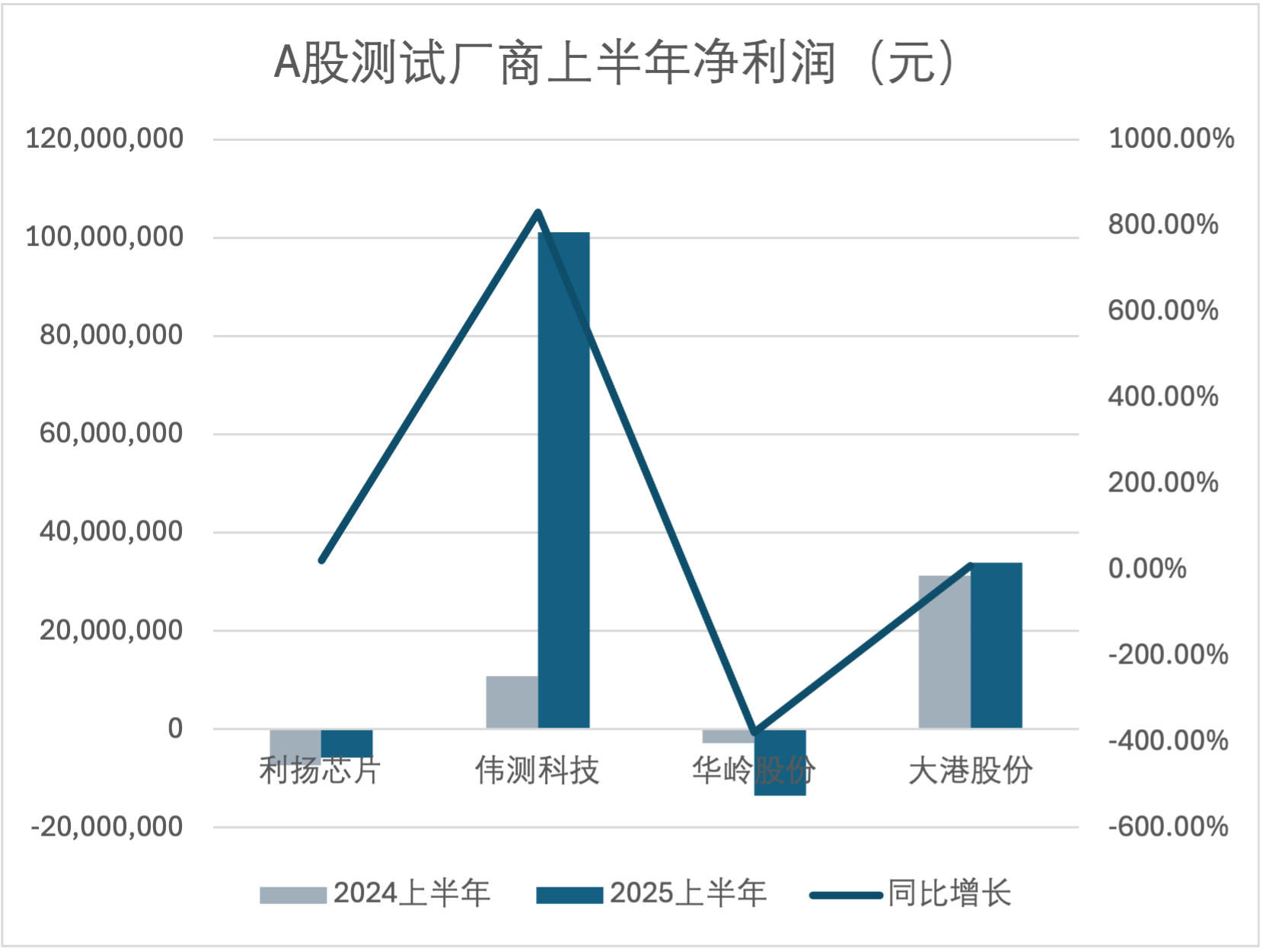 A股测试产业半年报透视：从规模扩张到价值重塑，需着力突破高端芯片测试技术壁垒