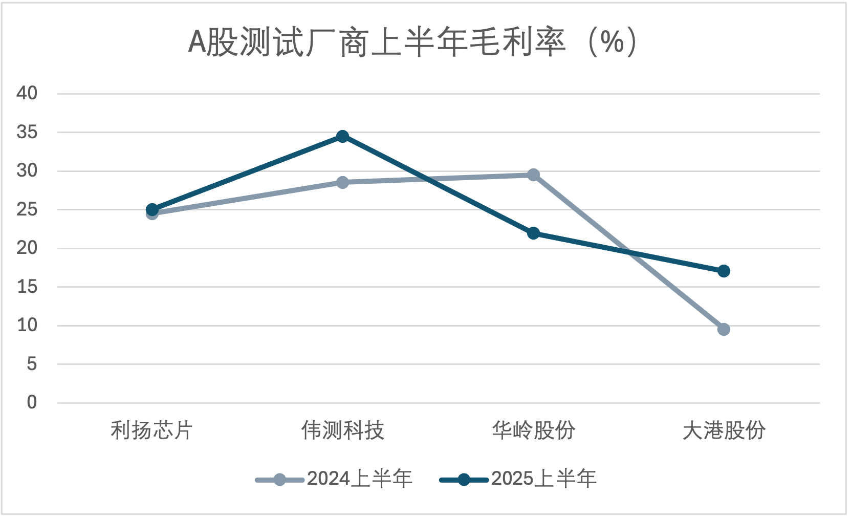 A股测试产业半年报透视：从规模扩张到价值重塑，需着力突破高端芯片测试技术壁垒