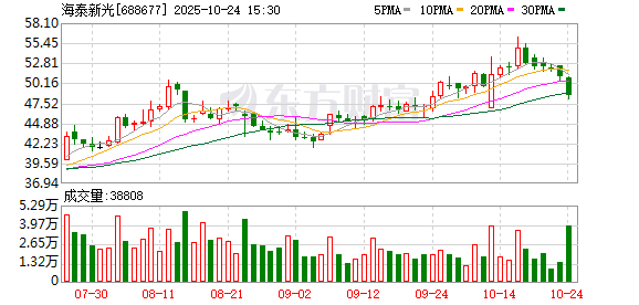 海泰新光第三季度净利润同比增130.7%至6193万元