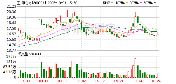 正海磁材三季度净利同比增长189.72% 稀土永磁行业景气度持续回升