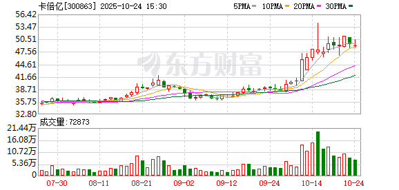 卡倍亿第三季度归母净利润4580万元，同比上升13.27%