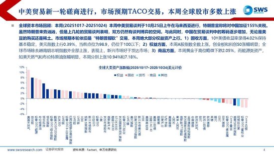 申万宏源策略：TACO交易再起，全球权益上涨贵金属回调