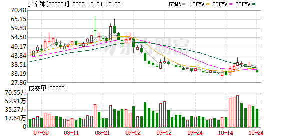 舒泰神定增募资事项获深交所受理
