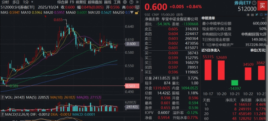 高景气+强业绩，顶流券商ETF（512000）大举吸金，行情何时启动？