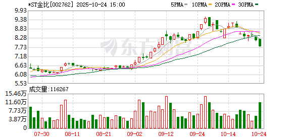 金发拉比前三季度亏损7897万元