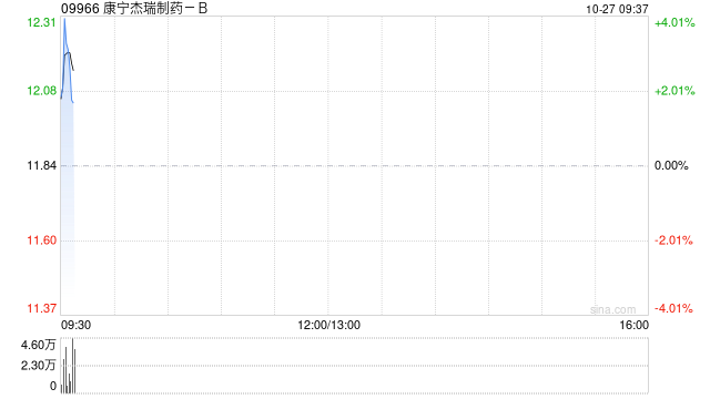 康宁杰瑞制药-B授出199.02万股奖励股份