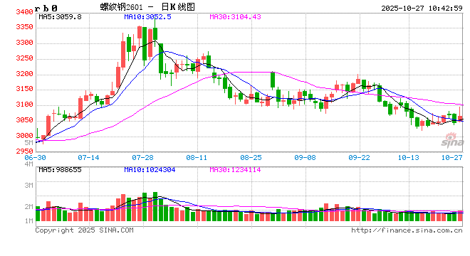 光大期货：10月27日矿钢煤焦日报