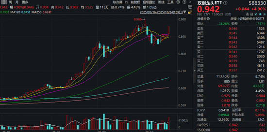 光模块龙头，释放利好！中际旭创：1.6T产品持续起量！百分百布局新质生产力的——双创龙头ETF迎机遇？