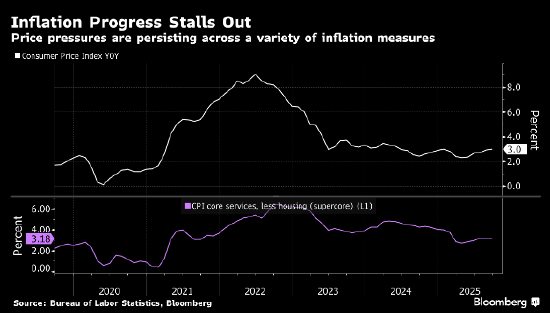 美联储内部分歧料将加深 如何把握进一步降息节奏成为辩论焦点