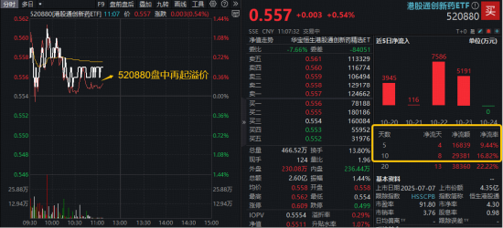 半年线支撑显现,港股通创新药ETF(520880)盘中再起溢价!行情拐点将至?