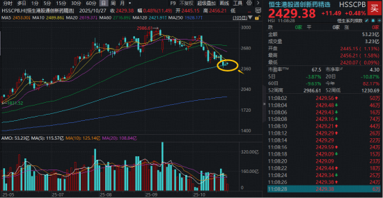 半年线支撑显现,港股通创新药ETF(520880)盘中再起溢价!行情拐点将至?