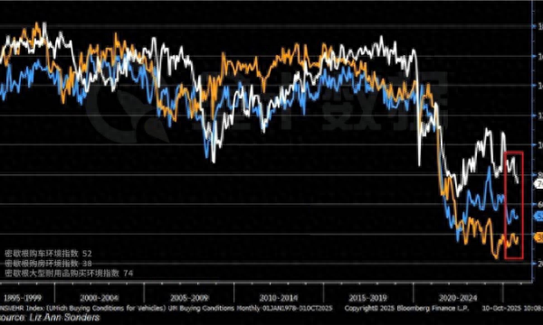 通胀阴影下，美国消费者信心崩塌：买车买房都太贵了