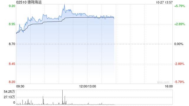 德翔海运午前涨超4% 公司不再经营跨太平洋航线