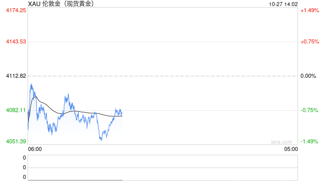 究竟发生了什么！？金价一度暴跌近60美元 FXStreet高级分析师黄金交易分析