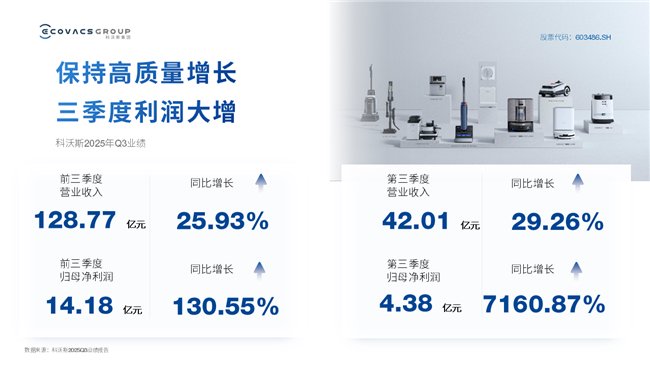 科沃斯前三季度扣非净利同比增长141.99%,前瞻布局具身智能打造新增长极