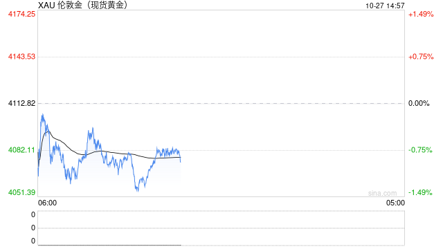 避险情绪回落，黄金延续调整