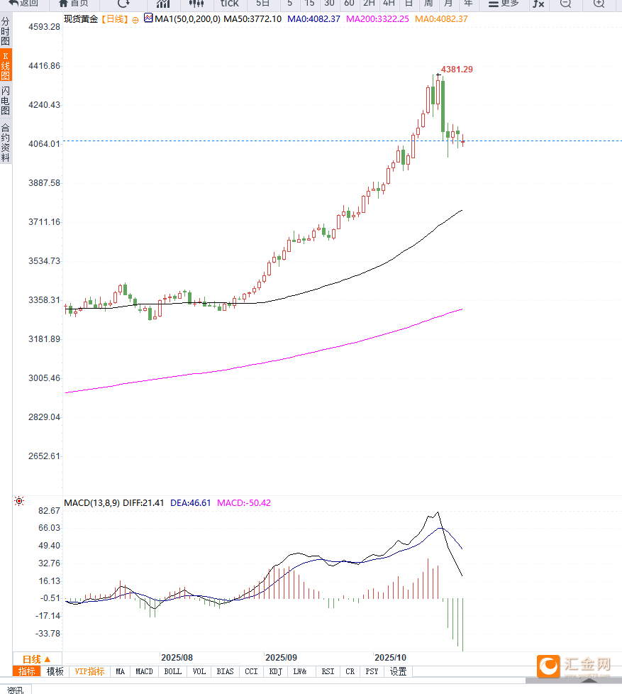 避险情绪回落，黄金延续调整