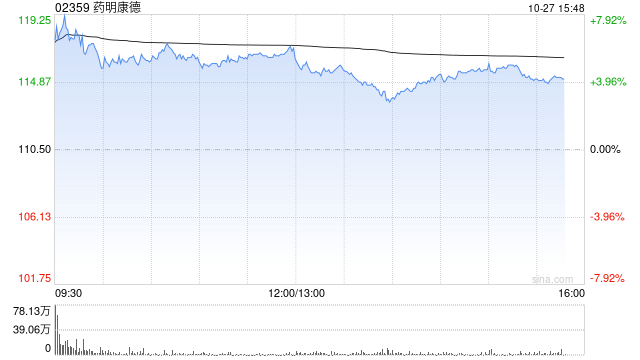 里昂：升药明康德目标价至138.6港元 第三季业绩胜预期