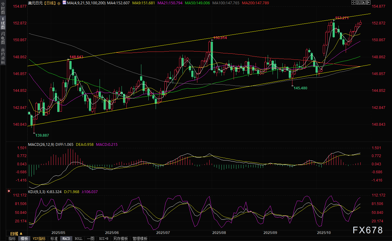 日元因财政担忧持续低迷，美元/日元攀升至两周高点