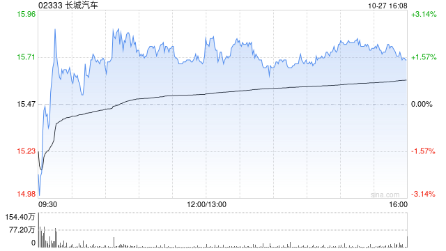 瑞银：升长城汽车目标价至19港元 予“买入”评级 上调销量及净利润预测