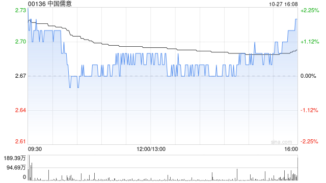 方正证券：中国儒意有望充分受益于AI对内容制作、分发等环节重塑 首予“推荐”评级