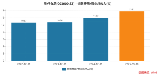 劲仔食品三季报露疲态，第二增长曲线失灵