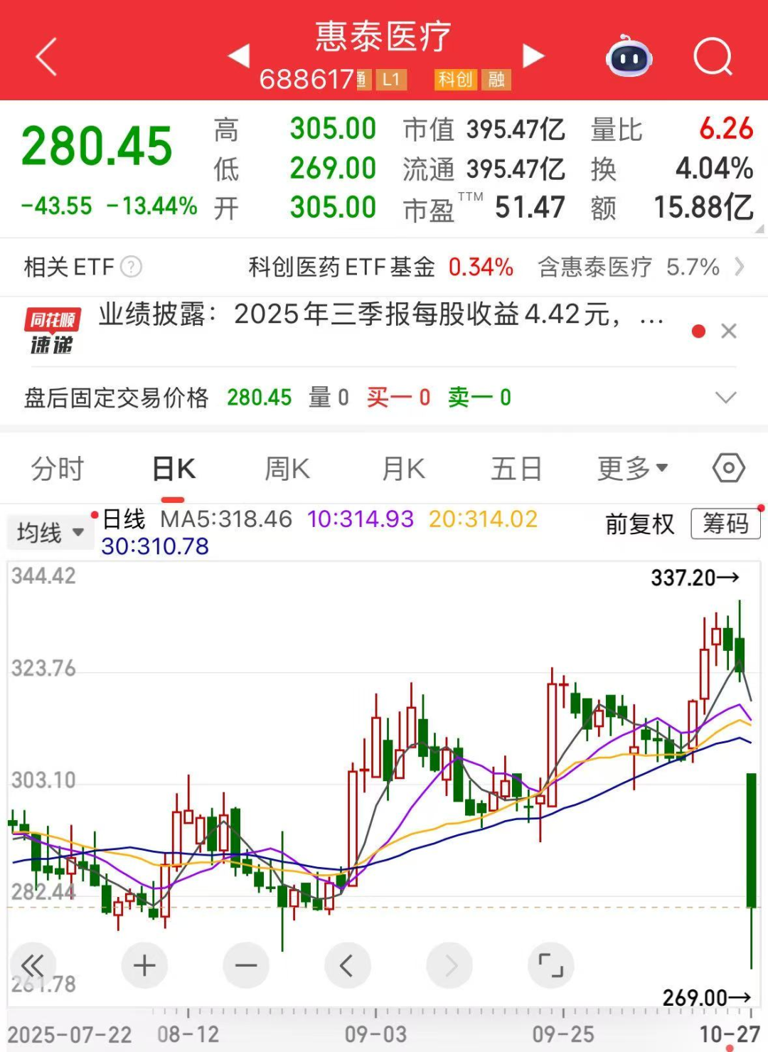 688617，股价突然跳水！低空经济迎多重利好，融资客潜伏多只超跌概念股