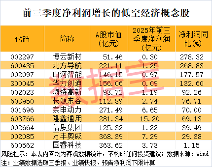 688617，股价突然跳水！低空经济迎多重利好，融资客潜伏多只超跌概念股