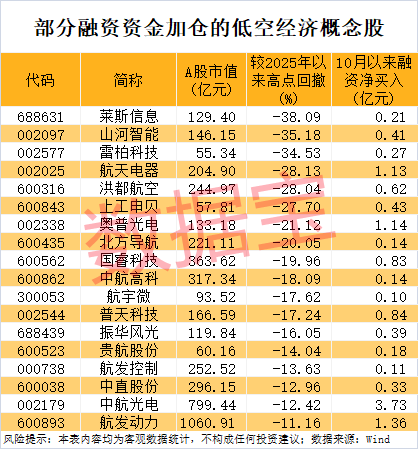 688617，股价突然跳水！低空经济迎多重利好，融资客潜伏多只超跌概念股
