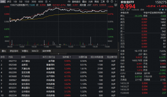 绝地反击！农牧渔大反攻，高“含猪量”农牧渔ETF（159275）盘中上探1.84%！生猪养殖黎明将至？