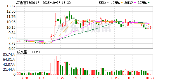 ST香雪第三季度亏损扩大至1.28亿元 营收降25%