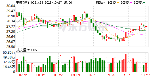 宁波银行前三季度归母净利润224.45亿元，资产总额首次突破3.5万亿元