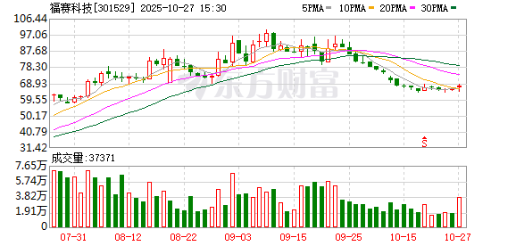 福赛科技第三季度归母净利润增670.5%至4336万元