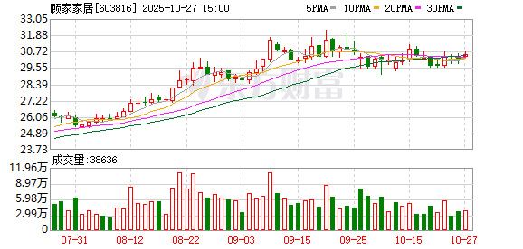 顾家家居：2025年第三季度归属于上市公司股东的净利润同比增长11.99%