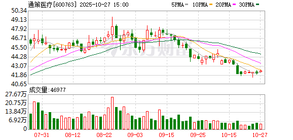 通策医疗前三季度净利5.14亿元,同比增长3.16%