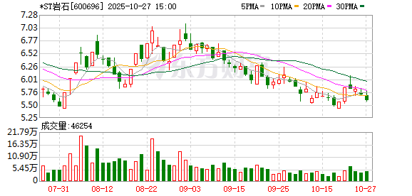 *ST 岩石前三季度净利下降超八成